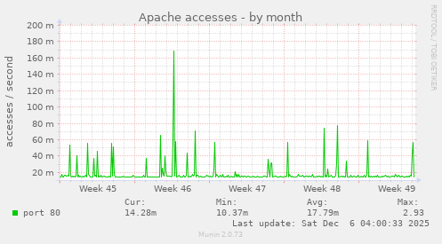 Apache accesses