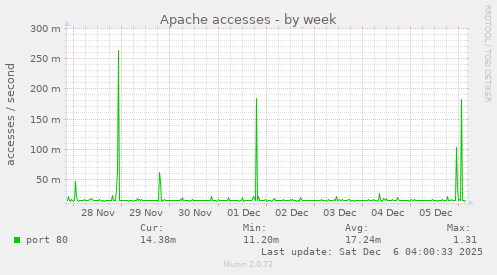 Apache accesses