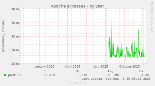 Apache accesses