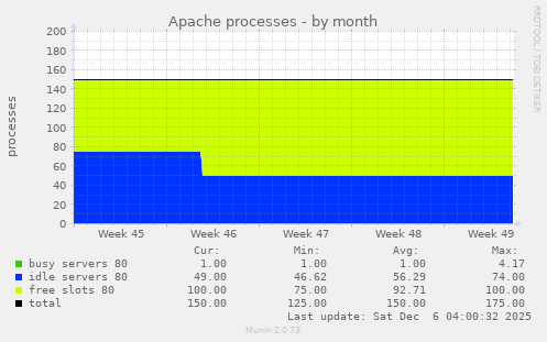 Apache processes