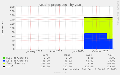 Apache processes