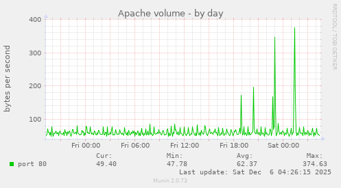 Apache volume