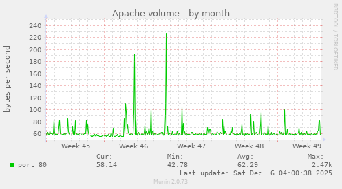 Apache volume