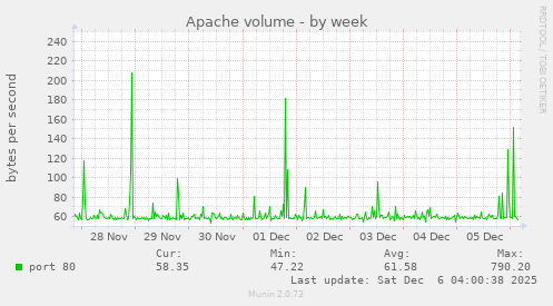 Apache volume