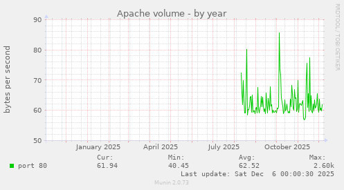 Apache volume
