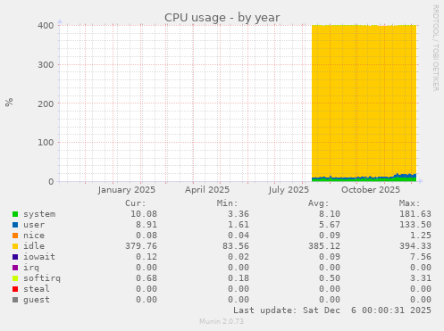 CPU usage