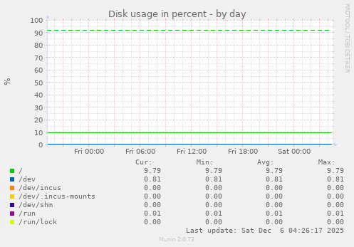 Disk usage in percent