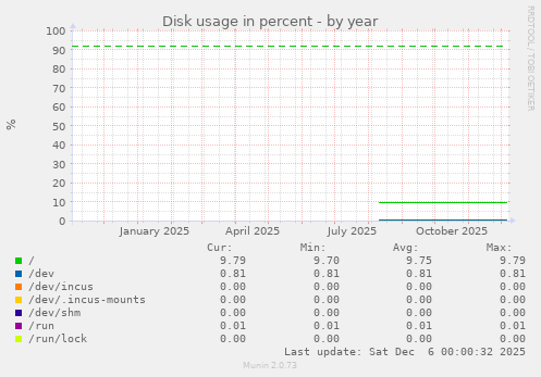 Disk usage in percent