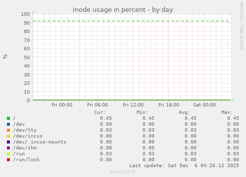 Inode usage in percent