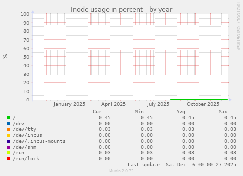 Inode usage in percent