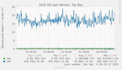 Disk IOs per device