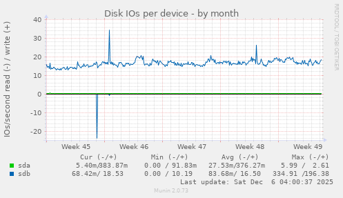 Disk IOs per device