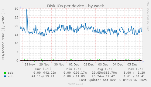 Disk IOs per device