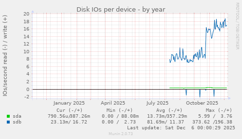 Disk IOs per device