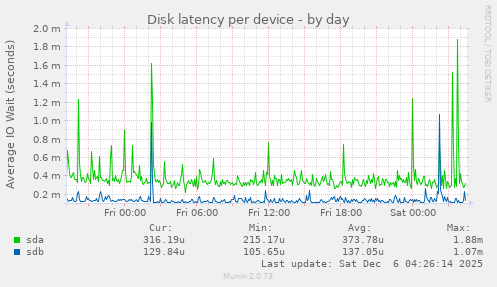 Disk latency per device
