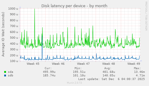 Disk latency per device