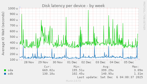 Disk latency per device