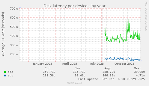 Disk latency per device