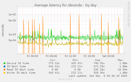 Average latency for /dev/sda
