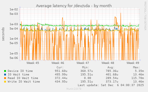 Average latency for /dev/sda