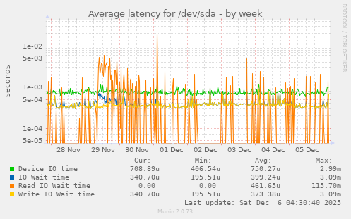 Average latency for /dev/sda