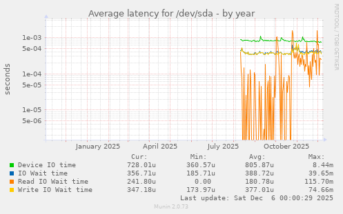 Average latency for /dev/sda