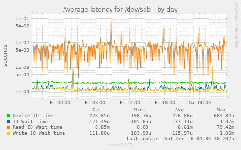 Average latency for /dev/sdb
