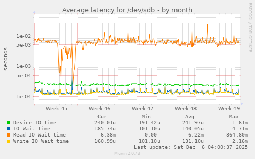 Average latency for /dev/sdb
