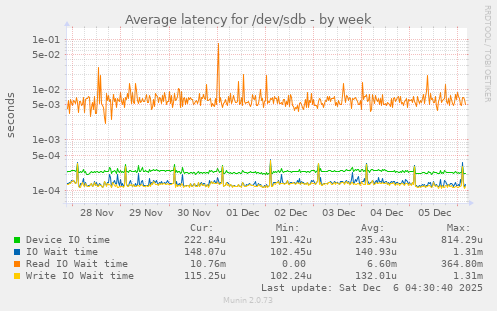 Average latency for /dev/sdb