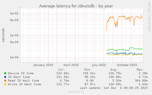 Average latency for /dev/sdb