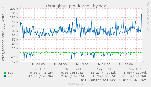 Throughput per device