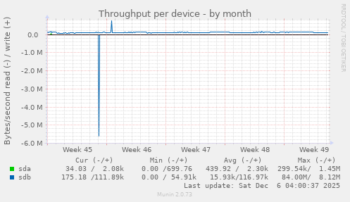 Throughput per device