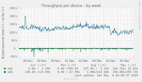 Throughput per device