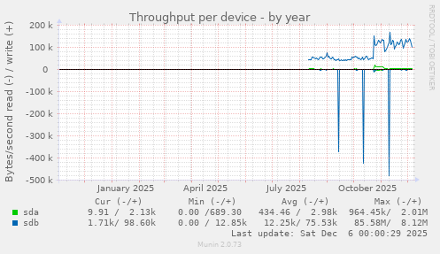 Throughput per device