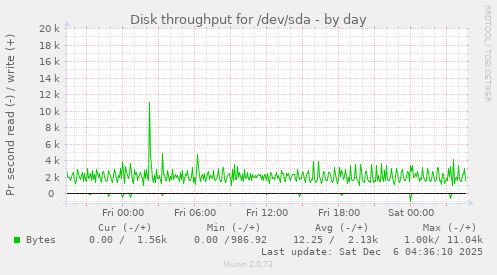 Disk throughput for /dev/sda