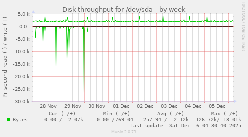 Disk throughput for /dev/sda