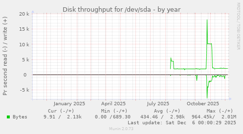 Disk throughput for /dev/sda