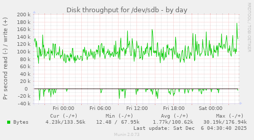 Disk throughput for /dev/sdb