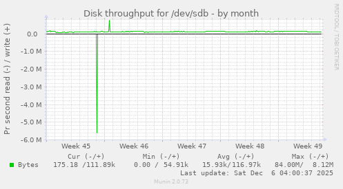 Disk throughput for /dev/sdb