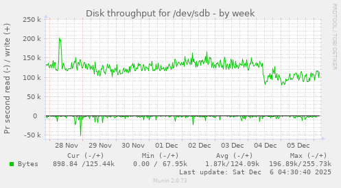 Disk throughput for /dev/sdb