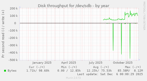 Disk throughput for /dev/sdb