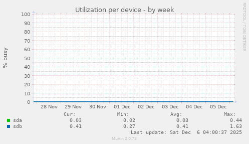Utilization per device