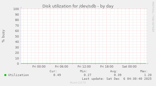 Disk utilization for /dev/sdb