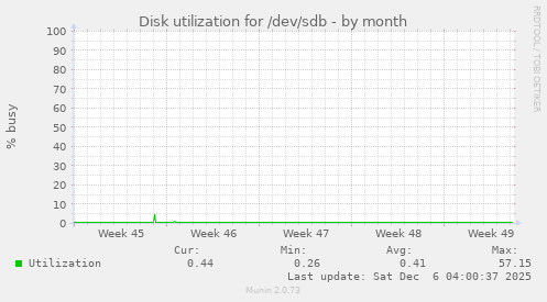 Disk utilization for /dev/sdb
