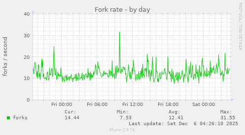 Fork rate