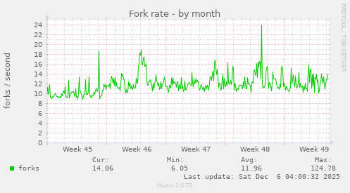 Fork rate