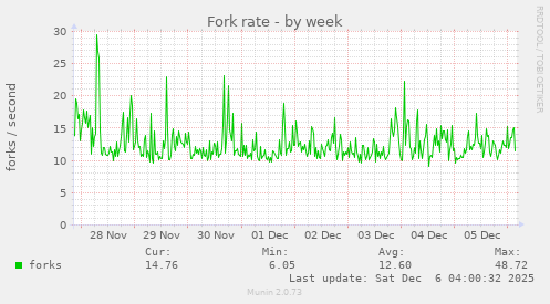 Fork rate