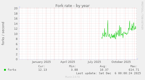 Fork rate