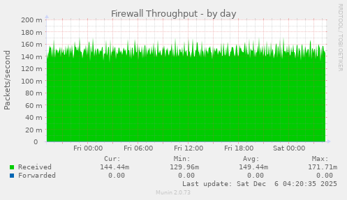 Firewall Throughput