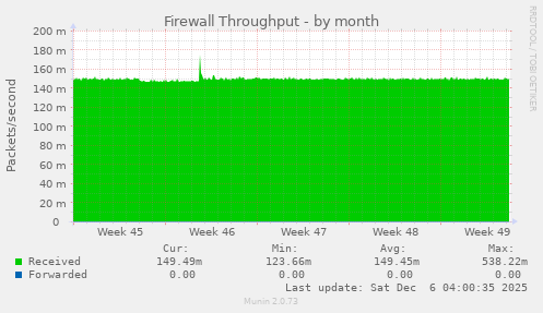 Firewall Throughput
